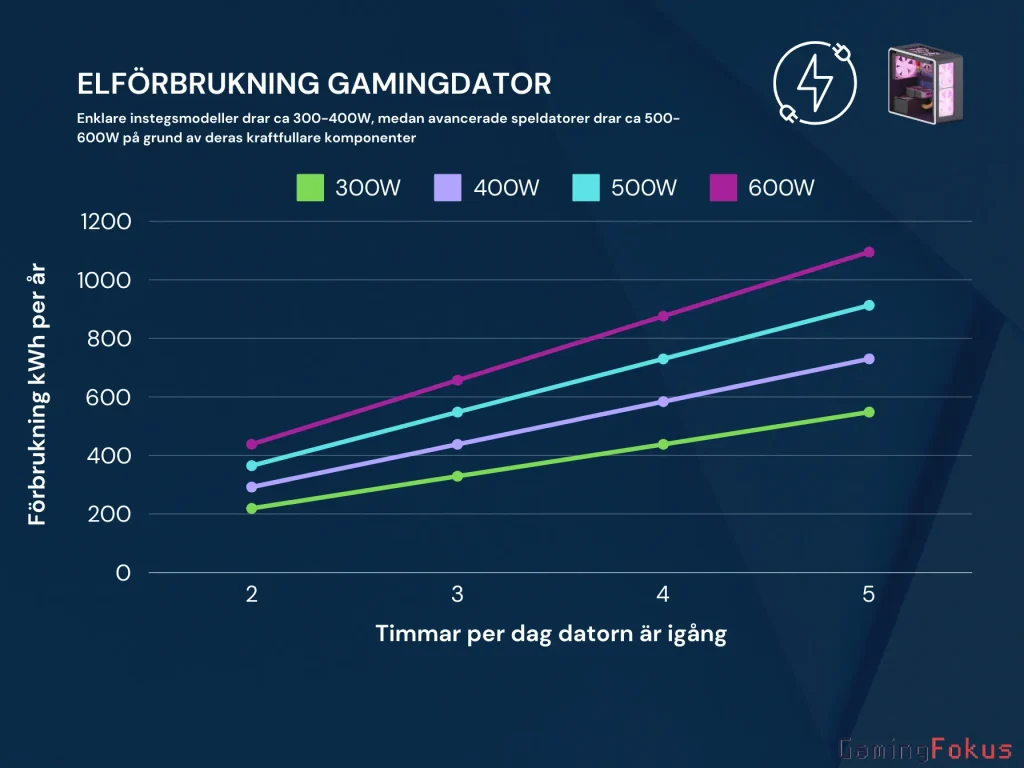Ett diagram som visar hur mycket el en gamingdator förbrukar beroende på mycket watt som nätaggregatet drar. Diagrammet visar hur mycket det skiljer beroende på hur många timmar om dagen datorn är på.
