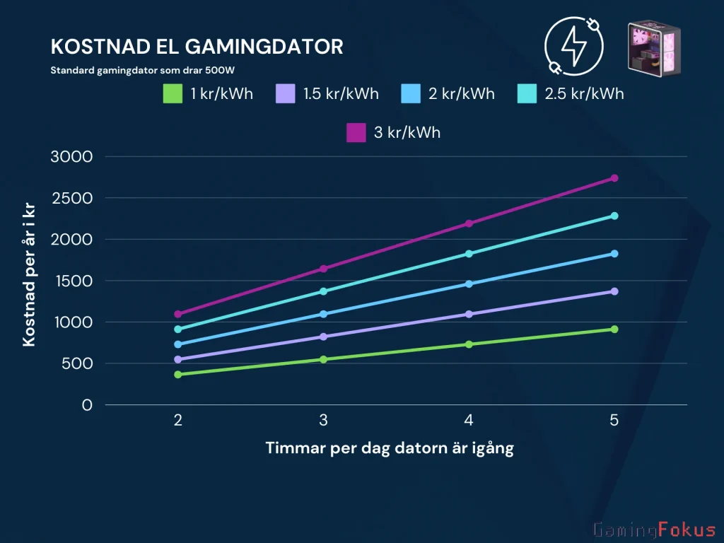 Ett diagram som visar hur mycket elen kostar för en gamingdator, där vi har antagit olika prisnivåer per kWh.
