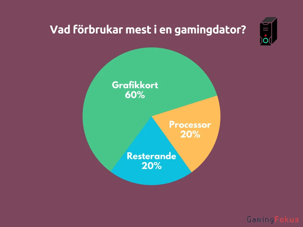Ett cirkeldiagram som visar vad som förbrukar mest i en gamingdator.